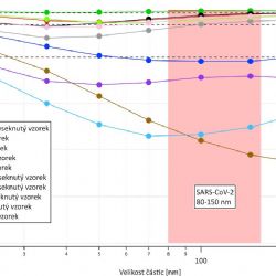 Praha podpořila výzkumníky měřící respirátory a roušky. Koupila filter tester za čtyři miliony korun