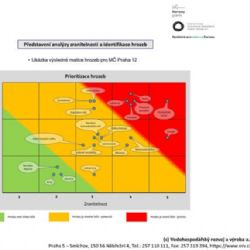 Šest nejvýznamnějších rizik v Praze 12 spojených s klimatickou změnou