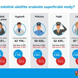 Zrušení superhrubé mzdy prošlo Sněmovnou, přinese daňovou úsporu všem zaměstnancům